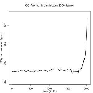 CO2-2000-Jahre-Klimageschichte
