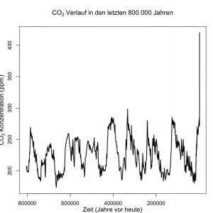 CO2-800000-Jahre-Klimageschichte